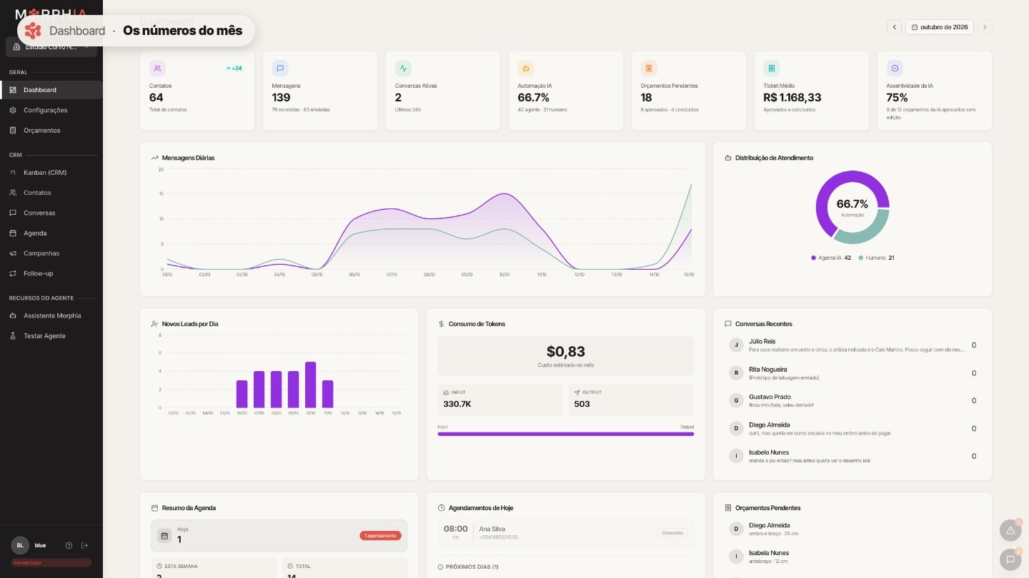 O Dashboard mostra como está o atendimento do estúdio no mês.
